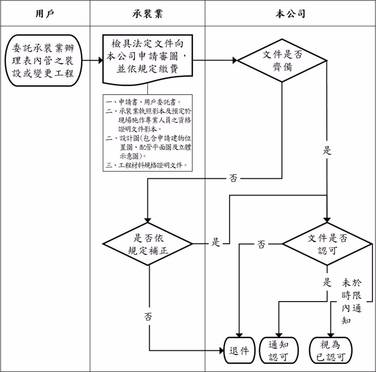 附表一、表內管審圖流程