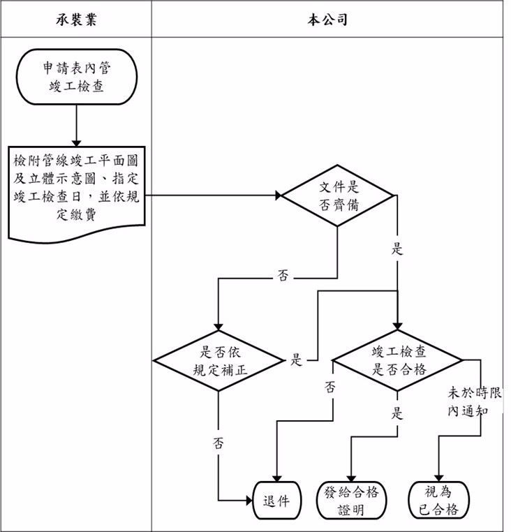 附表二、表內管竣工檢查流程